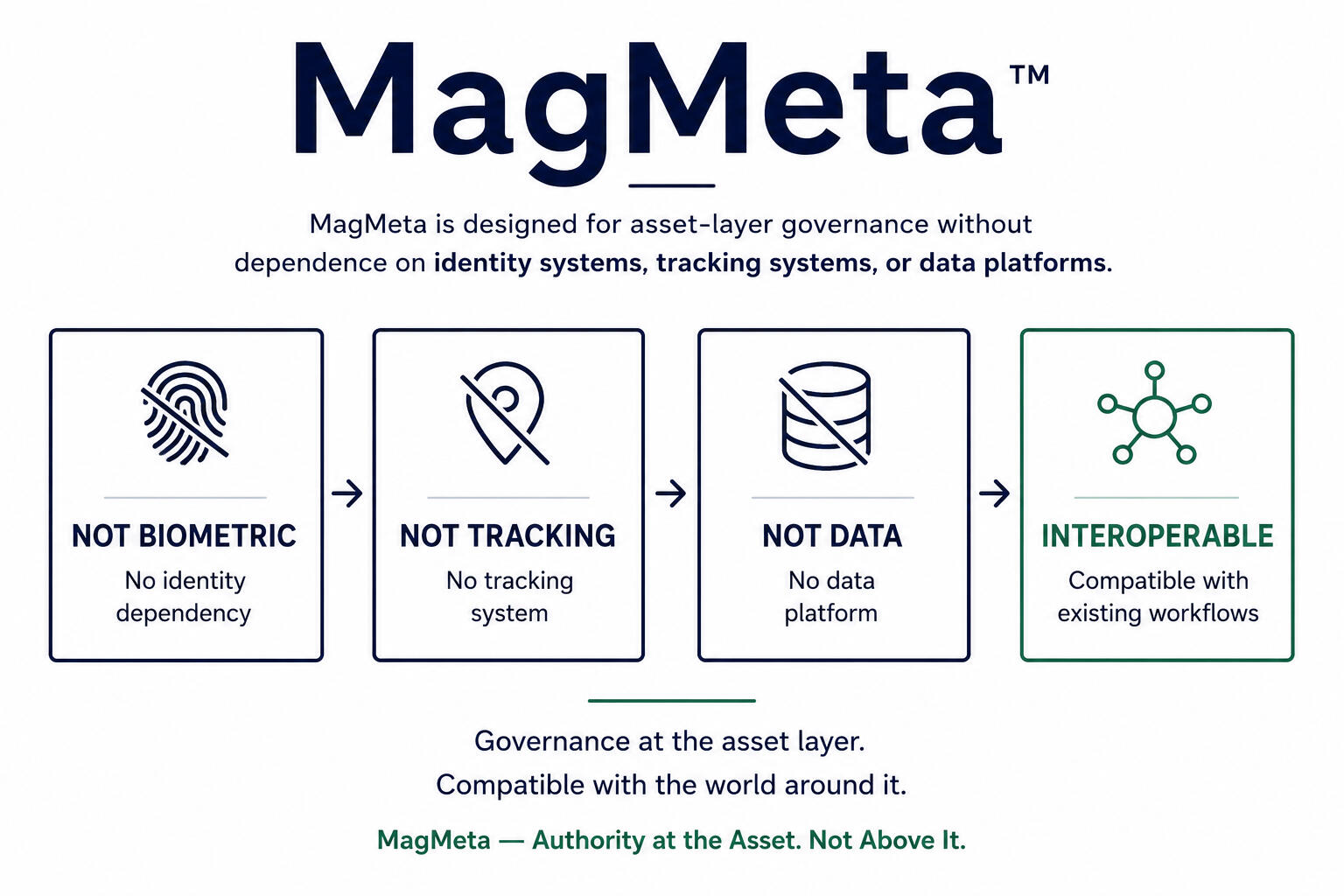 MagMeta — What It Is Not Diagram showing what MagMeta is not: not a tracking system, not a data platform, and not authentication software. MagMeta operates as a physical-layer governance system independent of digital records, with authority established at the asset.