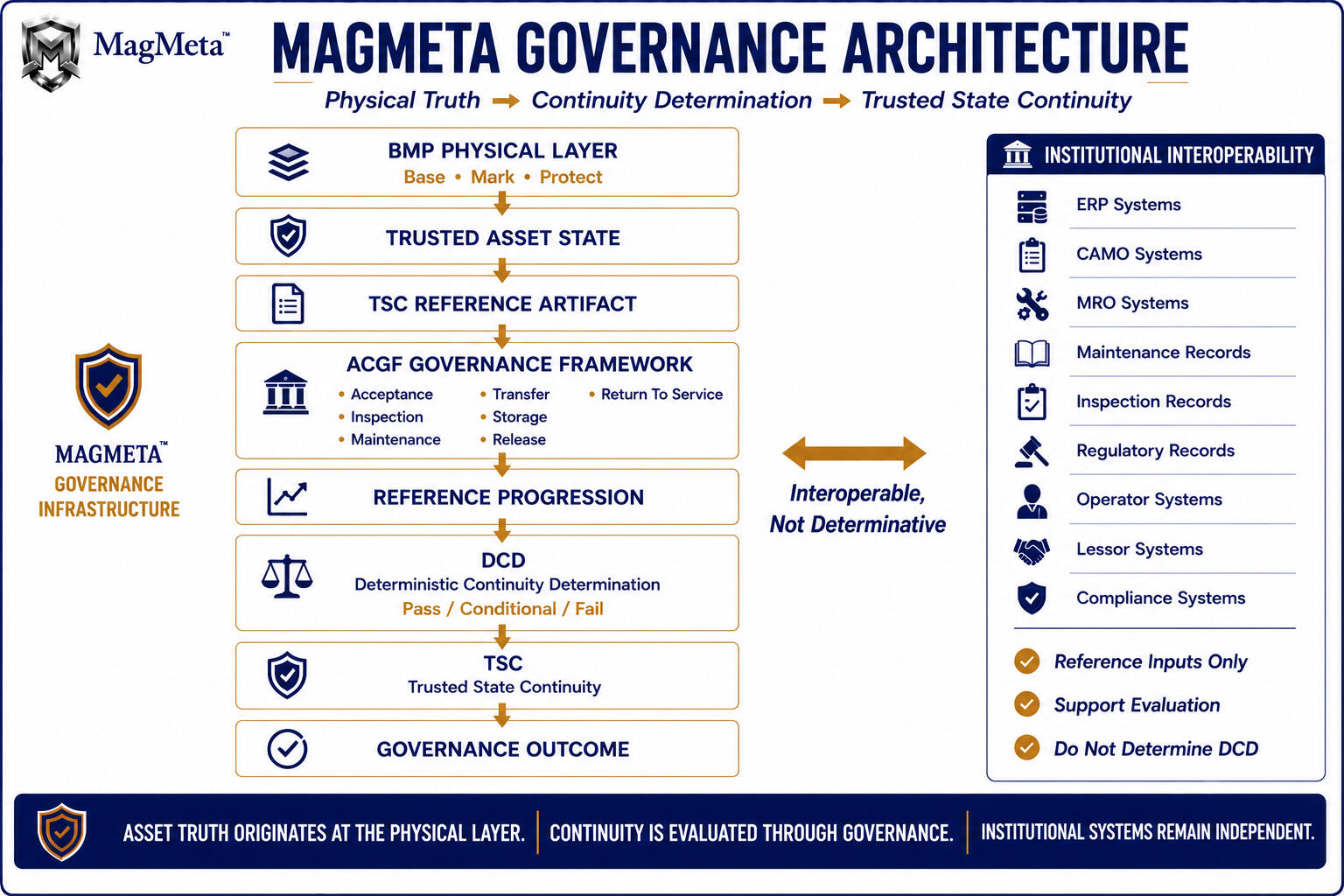 MagMeta — Governance Architecture Diagram showing MagMeta Governance Architecture